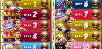 Tak na teraz wygląda TOP 10 ZŁOTEJ PIŁKI według Score90!